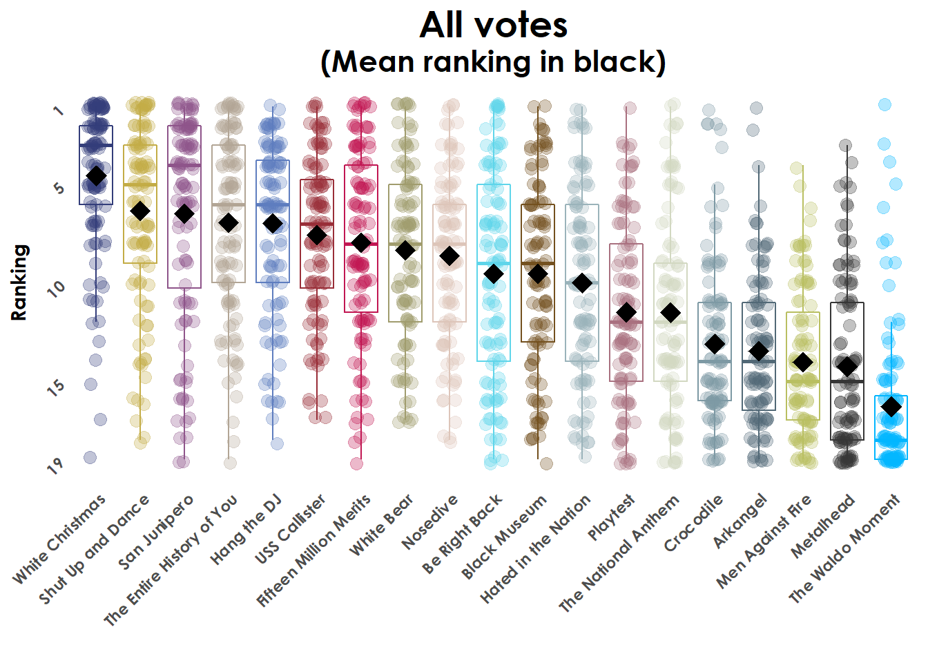 If Ranked-choice voting the (second) BEST Mirror | Data Viz & Disclosed Vignettes